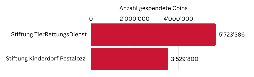 Anzahl gespendete Coins