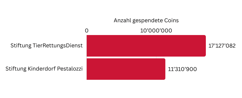 TierRettungsDienst: 17'127'082 Coins, Kinderdorf Pestalozzi: 11'310'900 Coins
