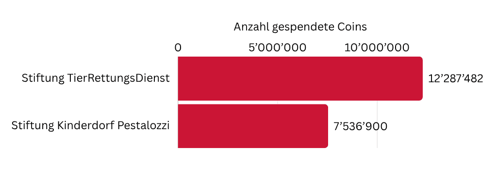 Anzahl gespendete Coins