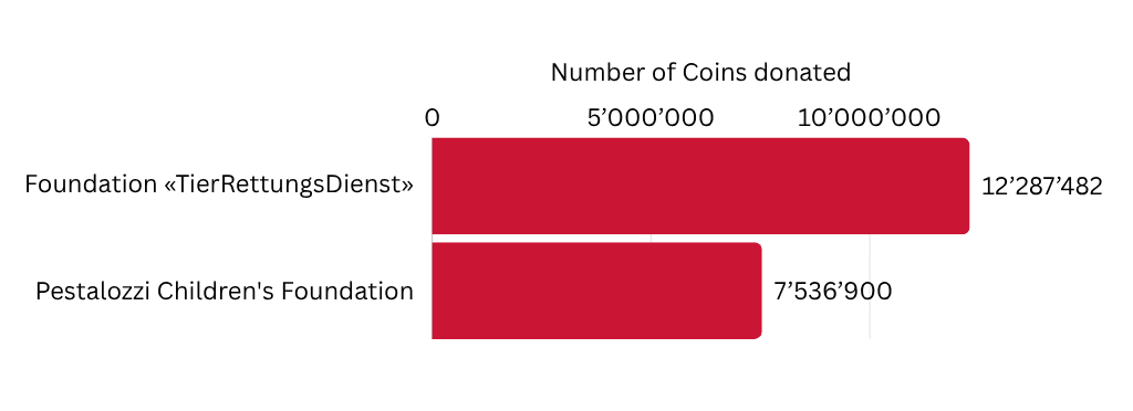 Number of Coins donated