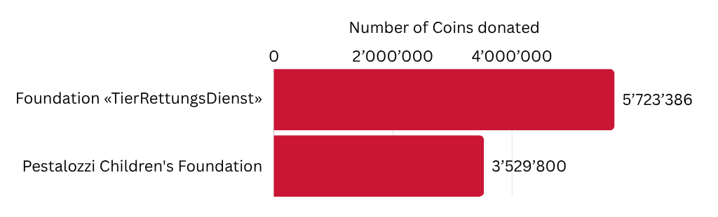 Number of Coins donated