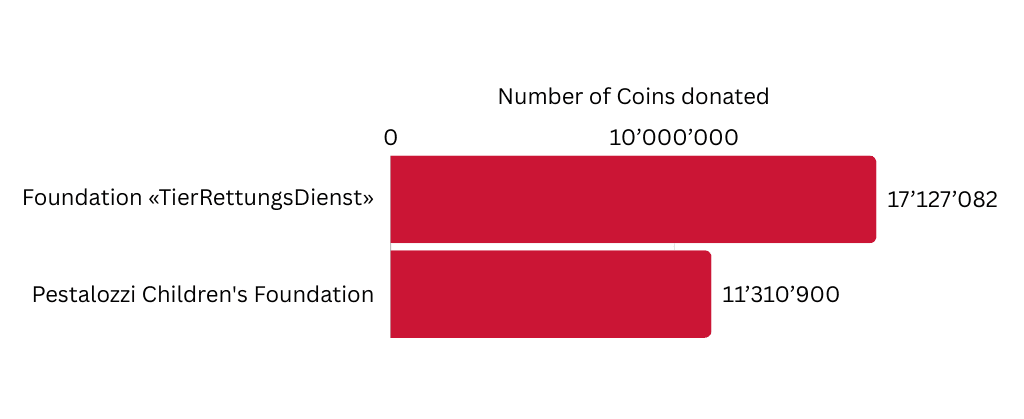 TierRettungsDienst: 17'127'082 Coins, Pestalozzi Children's Foundation: 11'310'900 Coins
