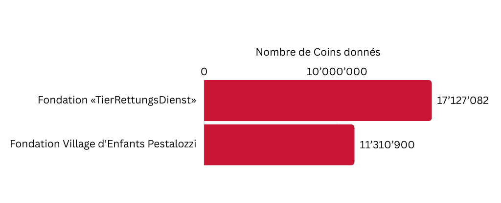 TierRettungsDienst: 17'127'082 Coins, Village d'Enfants Pestalozzi: 11'310'900 Coins