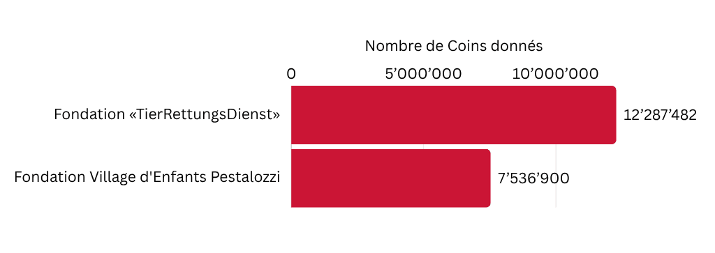 Nombre de Coins donnés