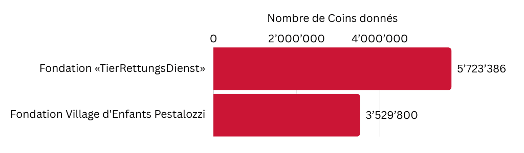 Nombre de Coins donnés