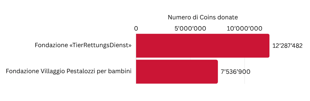Numero di Coins donate
