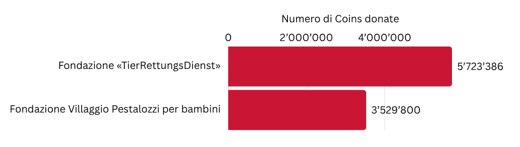 Numero di Coins donate