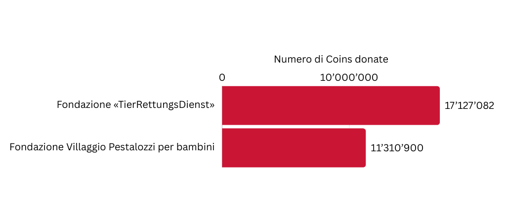 TierRettungsDienst: 17'127'082 Coins, Villaggio Pestalozzi per bambini: 11'310'900 Coins